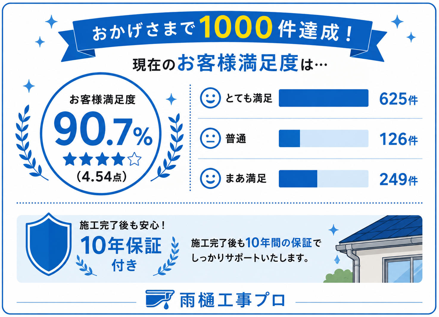 雨樋工事プロの10年保証